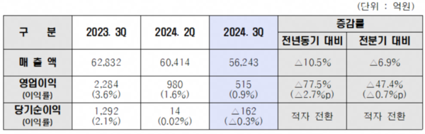 - 현대제철 2024년 3분기 경영실적(연결기준)