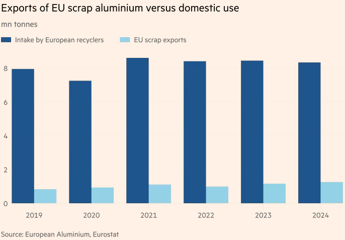 EU 알루미늄 스크랩 수출과 내수 사용량 (2019~2024년), 단위: 백만 톤