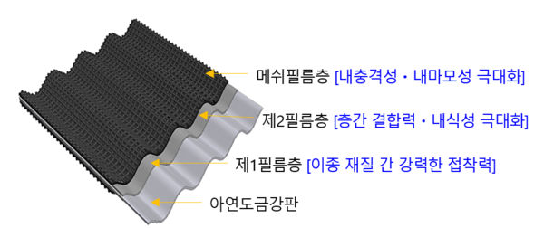 픽슨이 개발한 3중복합PE(HPL) 코팅 기술