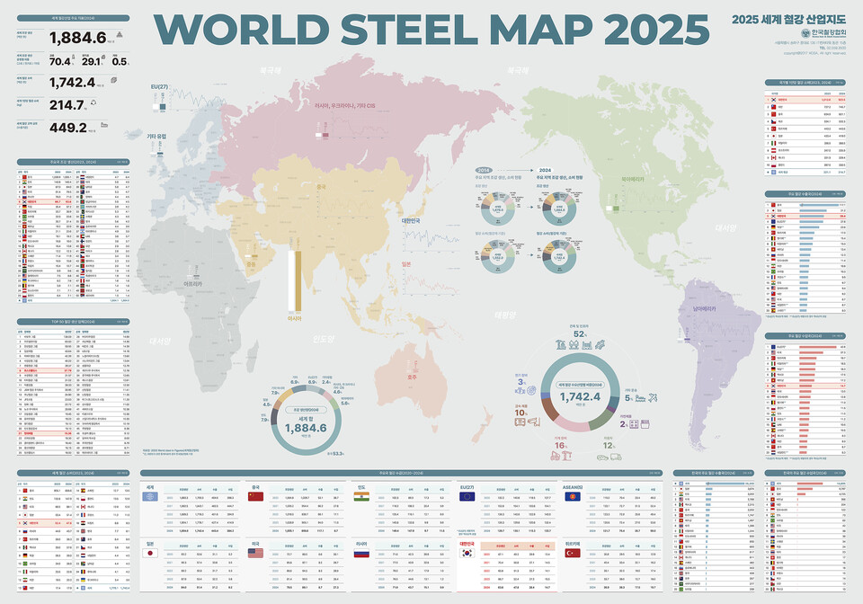 ◇2025년 세계 철강산업지도