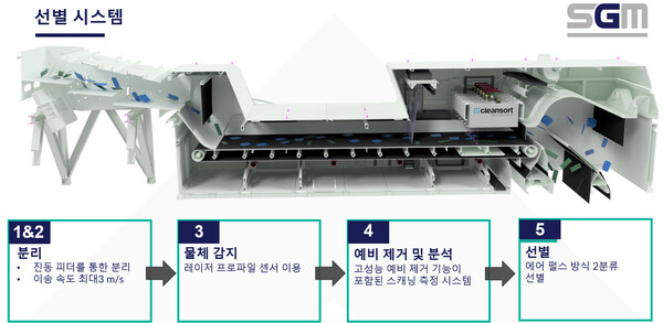 사진 : 크린마그네트시스템(대표 김효환)이 공급하고 있는 SGM 사의 CLEANSORT LIBS 선별 시스템의 선별 구조도(제공 : 크린마그네트시스템)