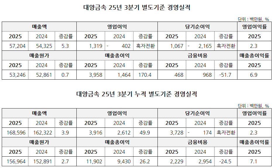 자료: 금융감독원