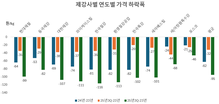 * 평균은 태웅을 제외한 것임. * 2025년은 1~9월