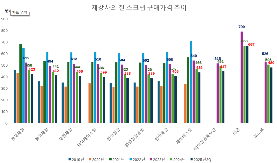 * 세아베스틸과 한국특강은 국산 기준. * 동국제강과 태웅은 철 스크랩과 기타 원자재 포함. 그외 제강사는 국산 + 수입* 총 구매가격을 총 수량으로 나눈 것임. * 2025년은 1~9월