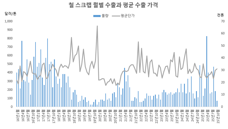 * 자료 : 한국철강협회