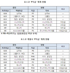 포스코, 그룹 통합직급체계 본격 시행 포스코, 그룹 통합직급체계 본격 시행