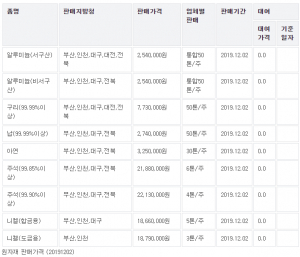 12/2 조달청 원자재 판매 고시가